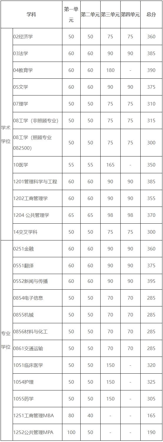 2024年電子科技大學(xué)各專業(yè)考研復(fù)試分?jǐn)?shù)線一覽表(含2023年)