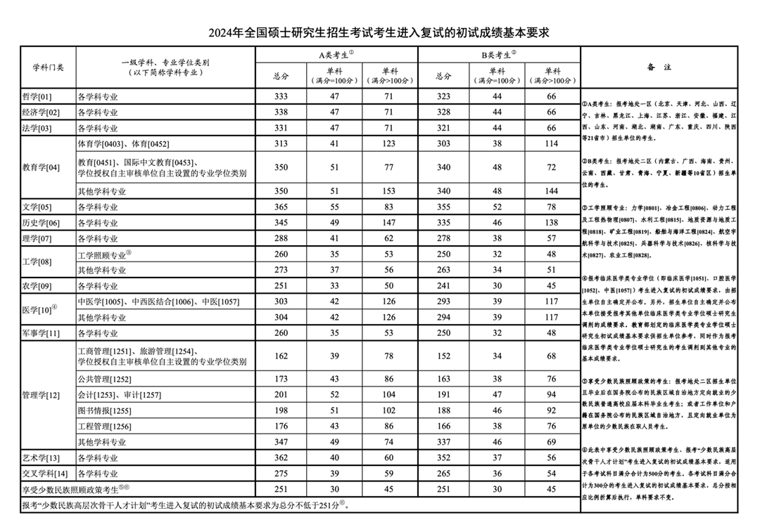2024年考研國(guó)家線,考研國(guó)家分?jǐn)?shù)線一覽表(含2022-2023歷年)