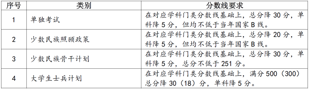 2024年蘭州大學各專業(yè)考研復試分數(shù)線一覽表(含2023年)