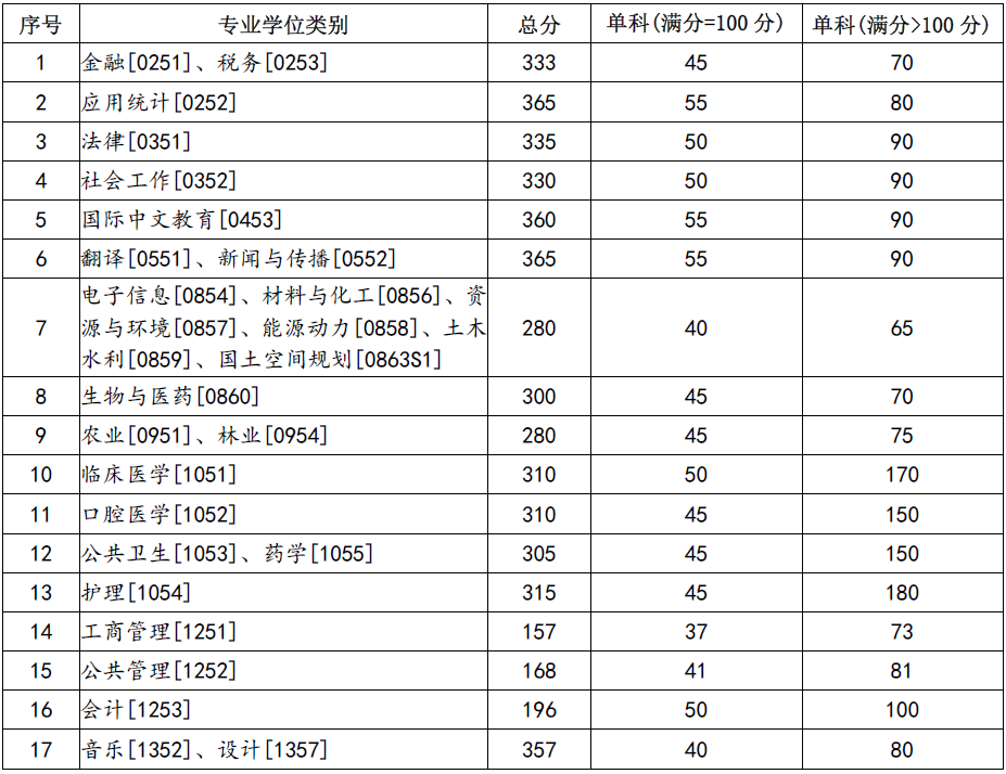 2024年蘭州大學各專業(yè)考研復試分數(shù)線一覽表(含2023年)