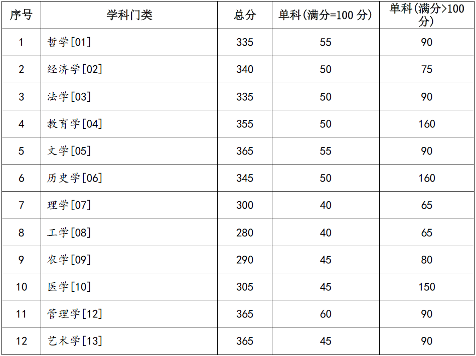 2024年蘭州大學各專業(yè)考研復試分數(shù)線一覽表(含2023年)