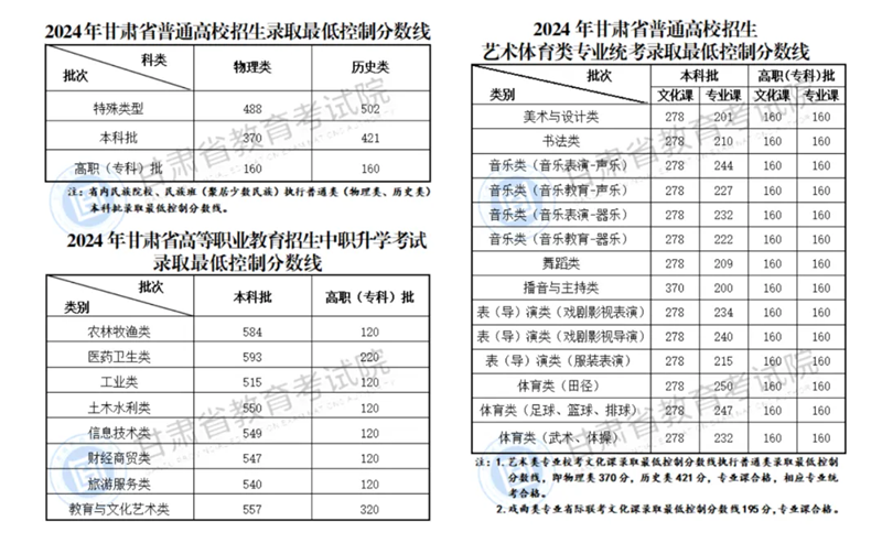 2024年甘肅高考分?jǐn)?shù)線