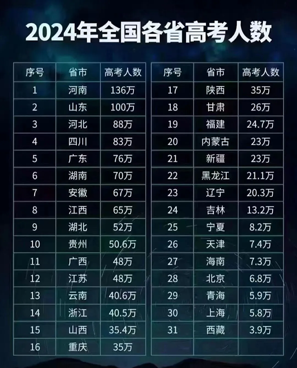 2025年全國(guó)高考人數(shù)統(tǒng)計(jì),與2024年高考人數(shù)相比多嗎？