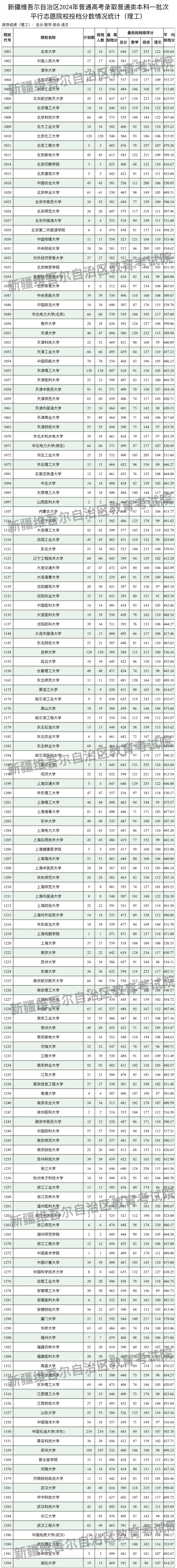 新疆2024年高考本科一批投檔線一覽表（2025年參考）