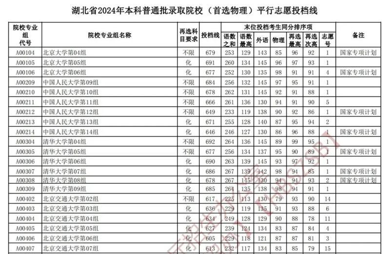湖北2024年高考本科批投檔線一覽表(2025年參考)