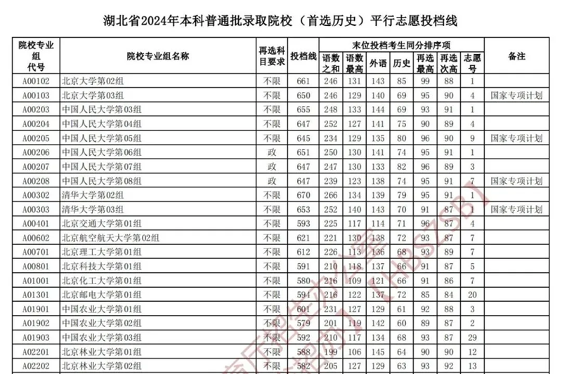 湖北2024年高考本科批投檔線一覽表(2025年參考)