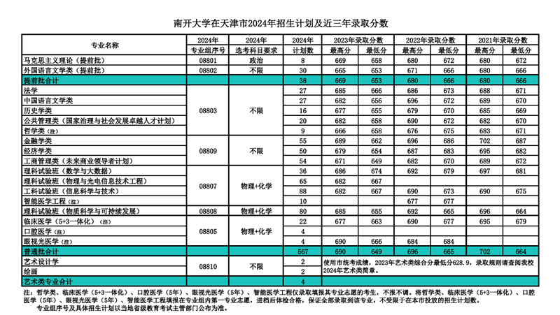 南開(kāi)大學(xué)2024年在天津錄取分?jǐn)?shù)線一覽表（2025年參考）
