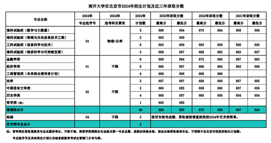 南開(kāi)大學(xué)2024年在北京錄取分?jǐn)?shù)線一覽表(2025年參考)