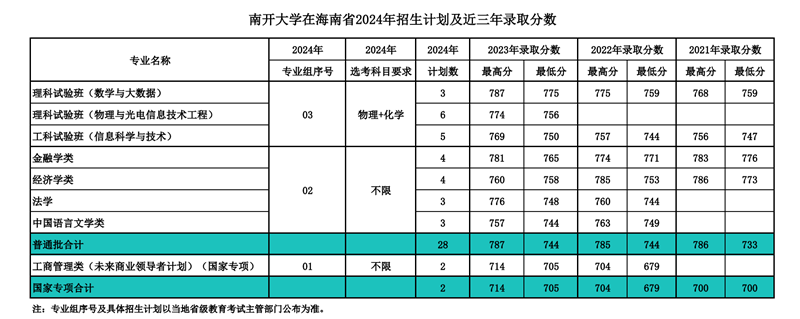 南開大學2024年在海南錄取分數(shù)線一覽表（2025年參考）