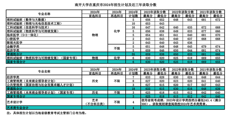 南開(kāi)大學(xué)2024年在重慶錄取分?jǐn)?shù)線一覽表(2025年參考)