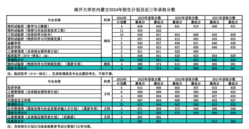 南開大學2024年在內蒙古錄取分數(shù)線一覽表（2025年參考）
