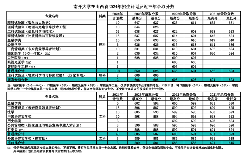 南開大學(xué)2024年在山西錄取分?jǐn)?shù)線一覽表(2025年參考)