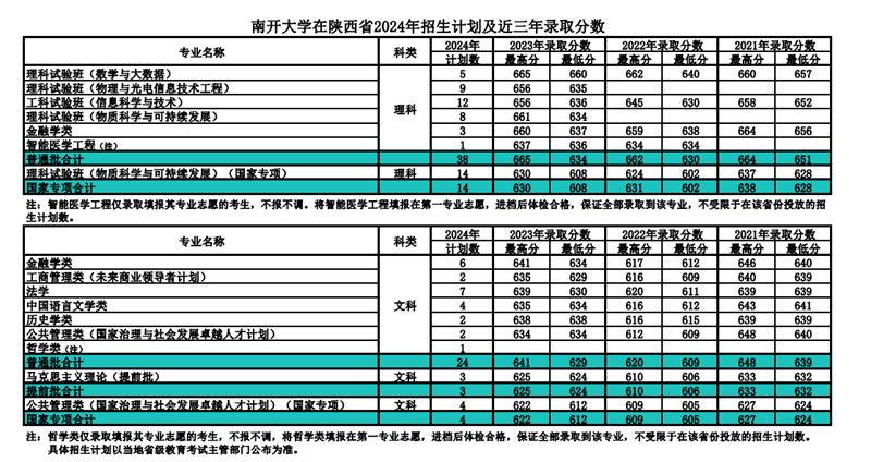 南開(kāi)大學(xué)2024年在陜西錄取分?jǐn)?shù)線一覽表（2025年參考）