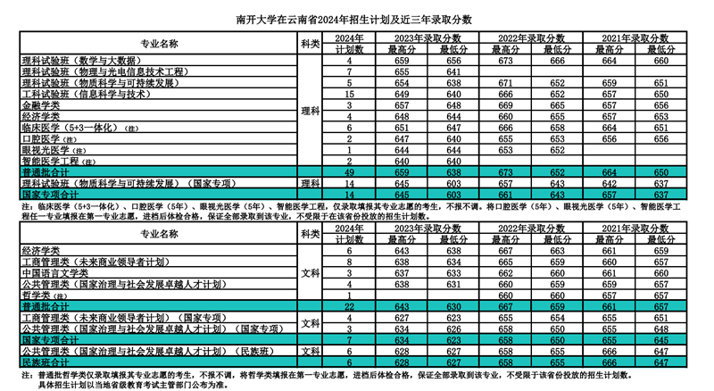 南開大學(xué)2024年在云南錄取分?jǐn)?shù)線一覽表(2025年參考)