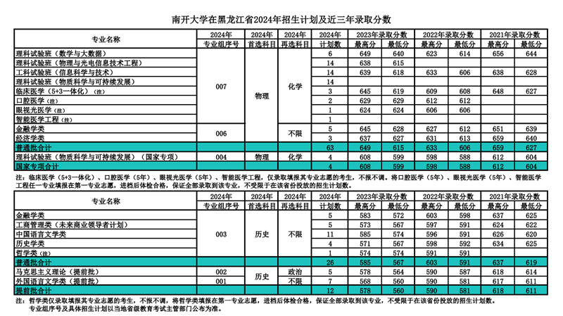 南開大學(xué)2024年在黑龍江錄取分?jǐn)?shù)線一覽表（2025年參考）