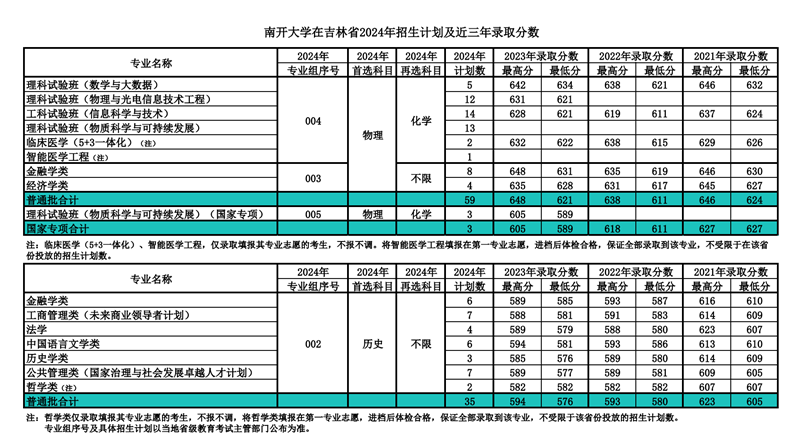 南開大學2024年在吉林錄取分數(shù)線一覽表（2025年參考）