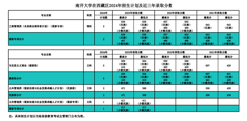 南開(kāi)大學(xué)2024年在西藏錄取分?jǐn)?shù)線一覽表（2025年參考）
