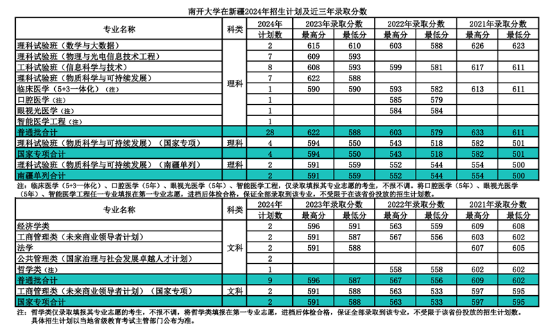 南開大學(xué)2024年在新疆錄取分?jǐn)?shù)線一覽表(2025年參考)