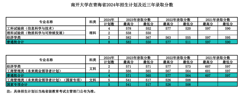 南開(kāi)大學(xué)2024年在青海錄取分?jǐn)?shù)線一覽表（2025年參考）