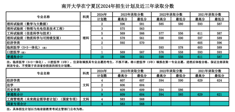 南開大學2024年在寧夏錄取分數(shù)線一覽表（2025年參考）