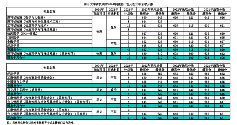 南開大學2024年在貴州錄取分數(shù)線一覽表(2025年參考)