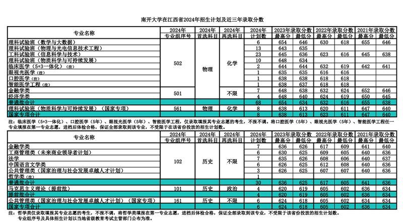 南開大學(xué)2024年在江西錄取分?jǐn)?shù)線一覽表(2025年參考)