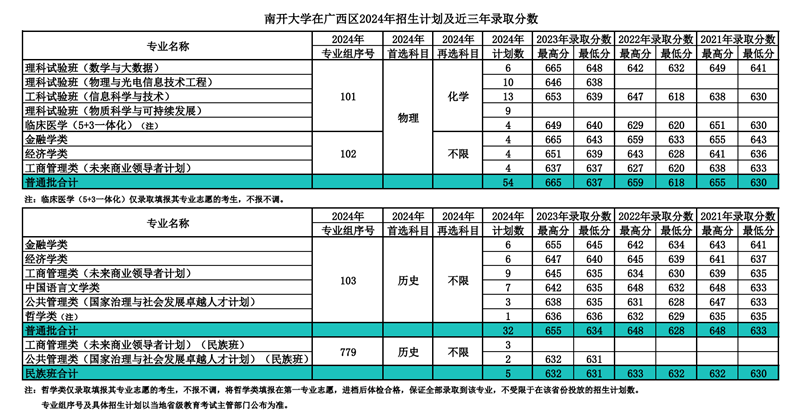 南開大學2024年在廣西錄取分數(shù)線一覽表(2025年參考)