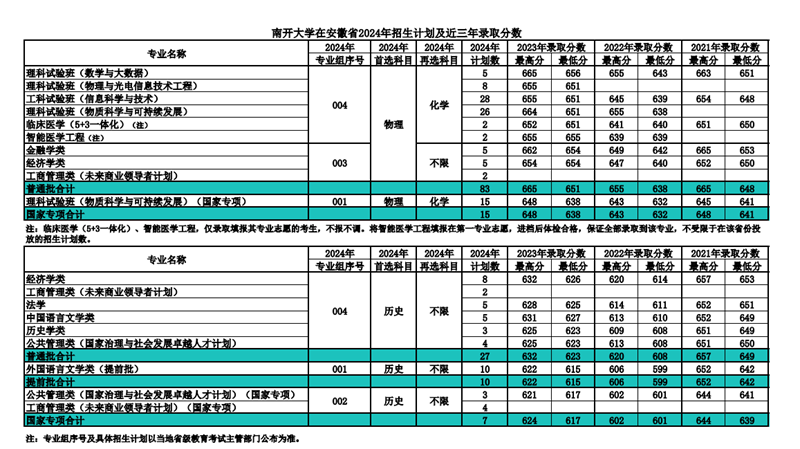 南開大學(xué)2024年在安徽錄取分?jǐn)?shù)線一覽表(2025年參考)