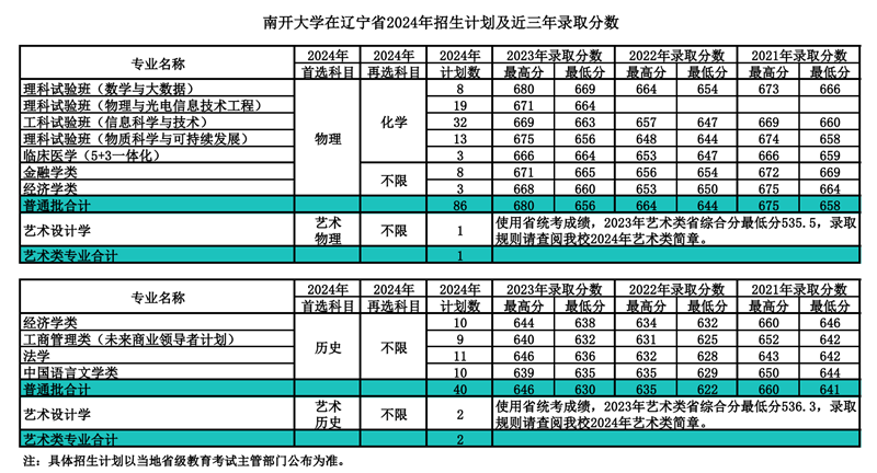 南開大學(xué)2024年在遼寧錄取分?jǐn)?shù)線一覽表（2025年參考）