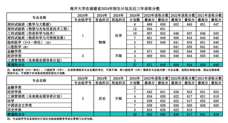 南開大學2024年在福建錄取分數(shù)線一覽表(2025年參考)