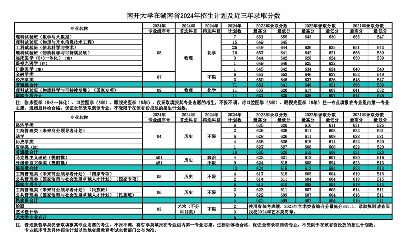 南開大學(xué)2024年在湖南錄取分?jǐn)?shù)線一覽表(2025年參考)