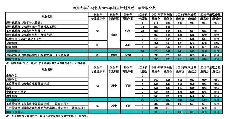 南開大學(xué)2024年在湖北錄取分?jǐn)?shù)線一覽表(2025年參考)