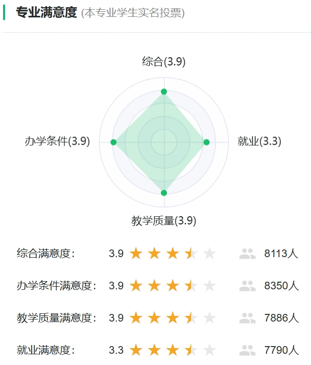 教育學(xué)專業(yè)滿意度投票