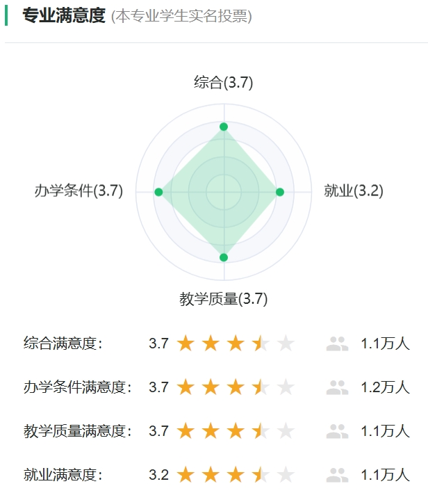 教育技術學專業(yè)滿意度投票