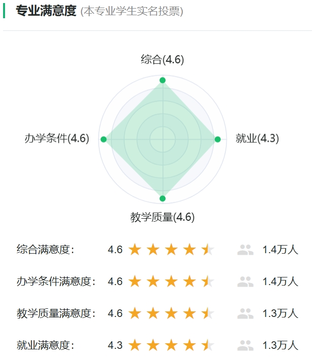 運動訓練專業(yè)滿意度投票