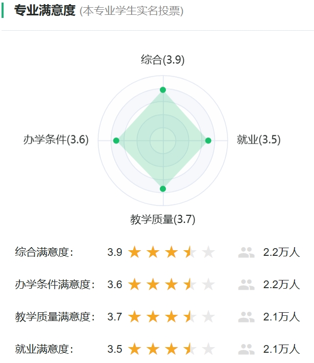 工業(yè)設(shè)計專業(yè)滿意度投票