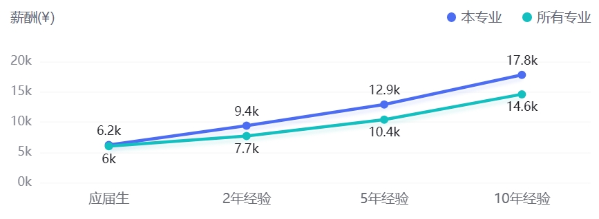 工業(yè)設(shè)計專業(yè)平均畢業(yè)薪酬