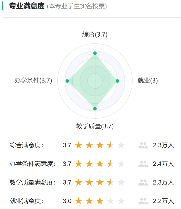 生物工程專(zhuān)業(yè)滿(mǎn)意度投票