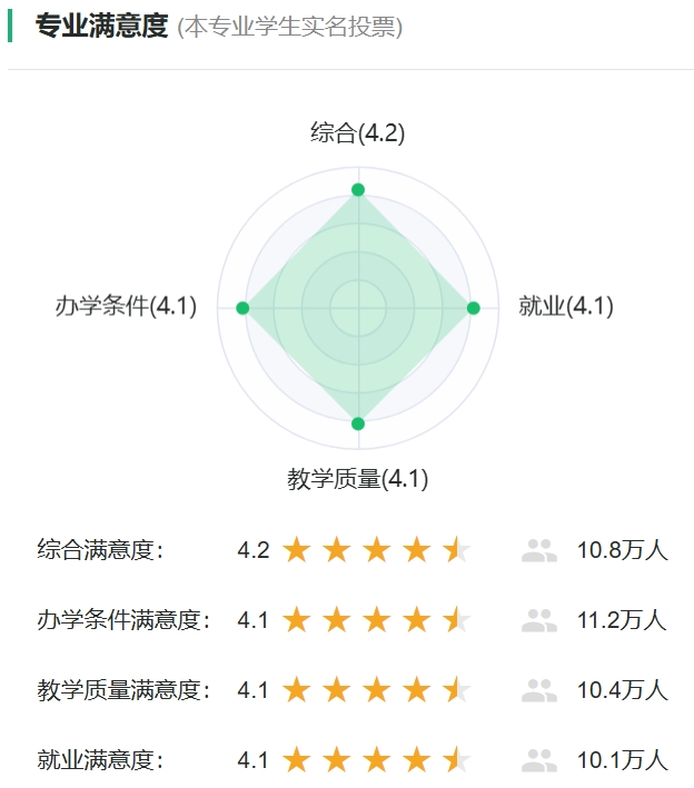 機(jī)械設(shè)計(jì)制造及其自動(dòng)化專(zhuān)業(yè)滿(mǎn)意度投票