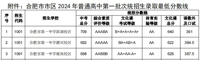 2024年合肥一中考入清華北大人數(shù)是多少？附歷年分?jǐn)?shù)線(xiàn)