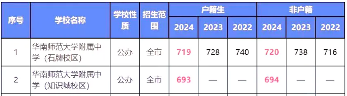 2024年華南師大附中考入清華北大人數(shù)是多少？附歷年分?jǐn)?shù)線