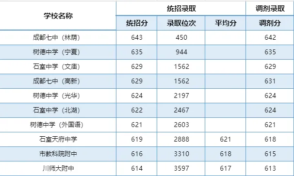 2024年成都七中考入清華北大人數(shù)是多少？附歷年分?jǐn)?shù)線