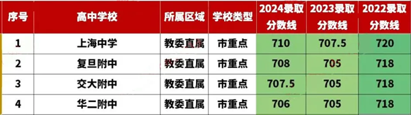 2024年上海中學考入清華北大人數(shù)是多少？附歷年分數(shù)線