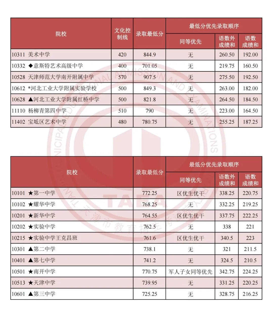 2025天津中考成績查詢?nèi)肟诰W(wǎng)址(http://www.zhaokao.net/)