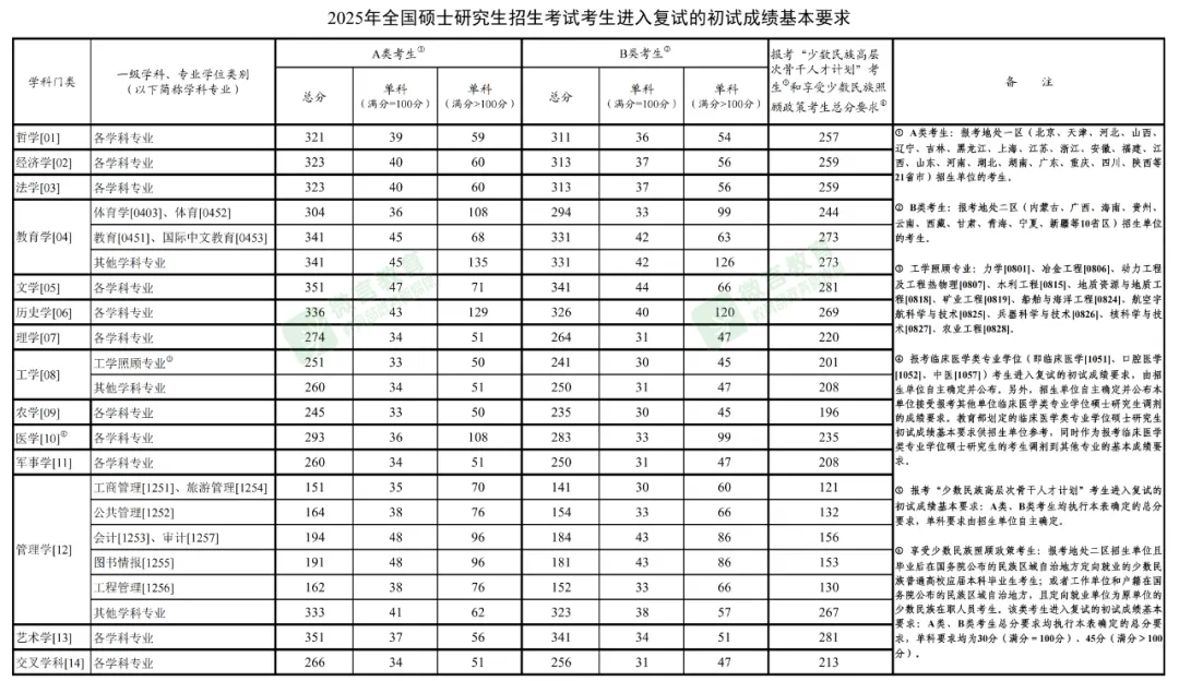2025年考研國(guó)家復(fù)試線