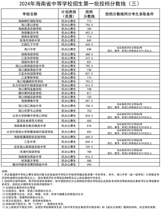 2025年三沙中考各高中錄取分?jǐn)?shù)線一覽表