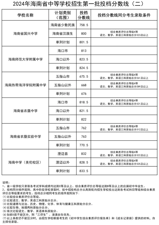 2025年三沙中考各高中錄取分?jǐn)?shù)線一覽表