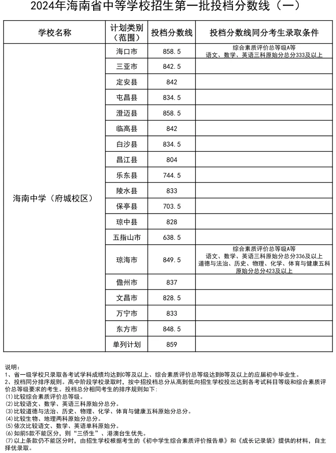 2025年三沙中考各高中錄取分?jǐn)?shù)線一覽表