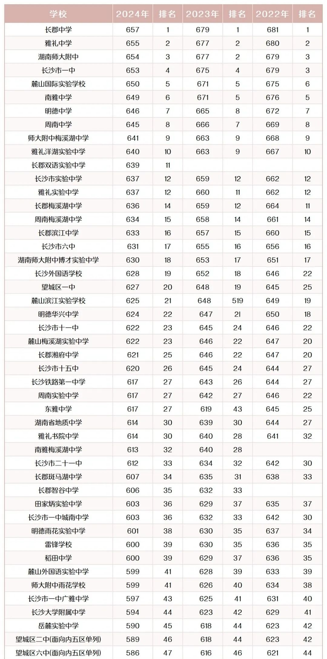2025年長(zhǎng)沙中考各高中錄取分?jǐn)?shù)線(xiàn)一覽表