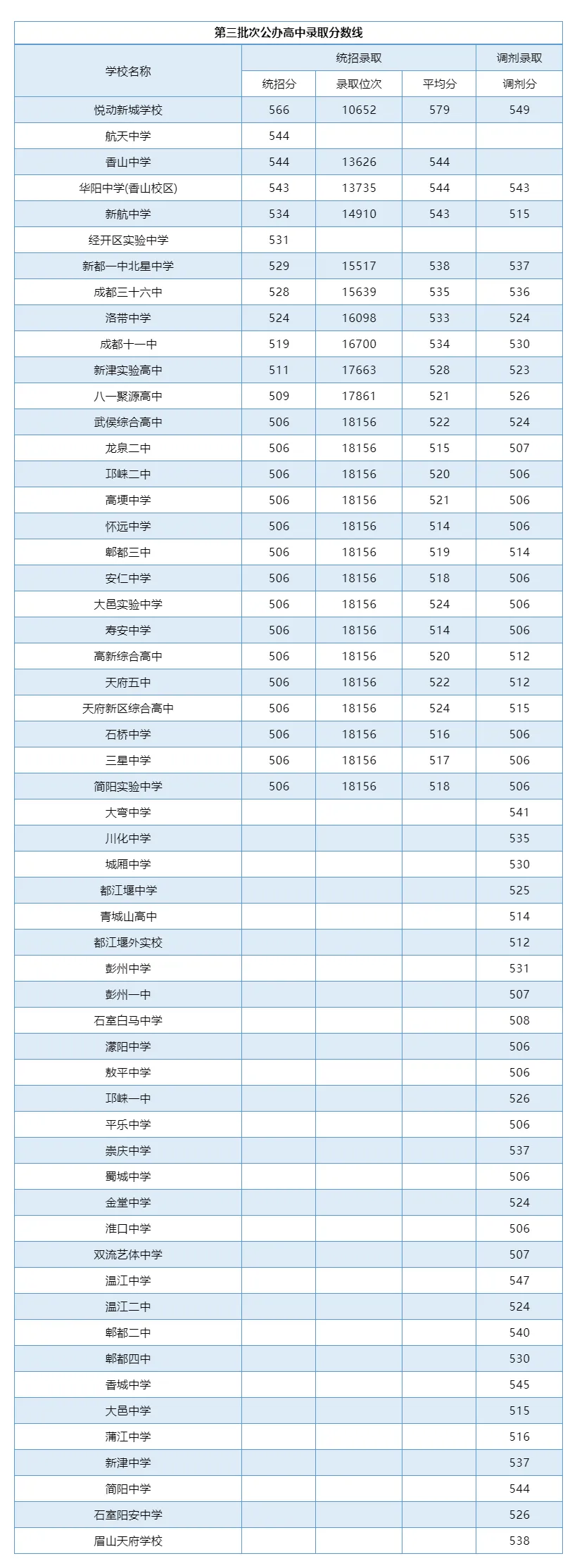 2025年成都中考各高中錄取分?jǐn)?shù)線一覽表